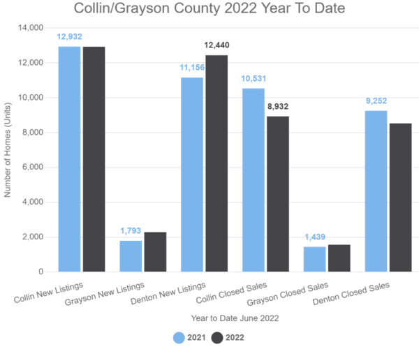 July 2022 Housing Numbers