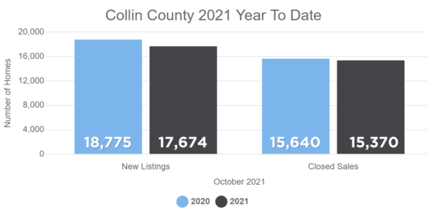 October 2021 Housing Numbers