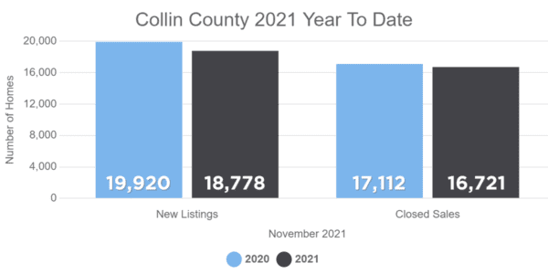 November 2021 Housing Numbers