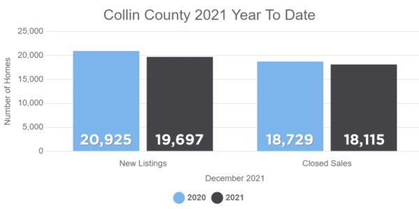 December 2021 Housing Numbers