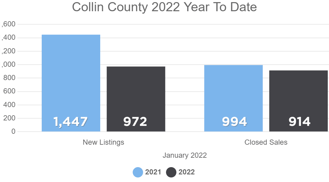 January 2022 Housing Numbers