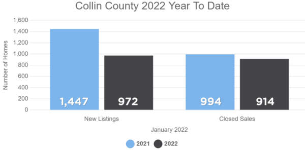 January 2022 Housing Numbers