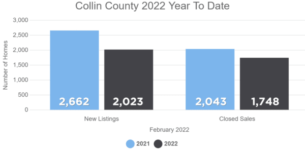 February 2022 Housing Numbers