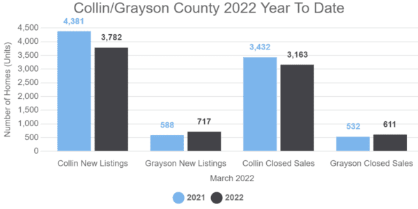 March 2022 Housing Numbers