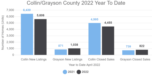 April 2022 Housing Numbers