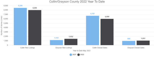 May 2022 Housing Numbers